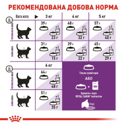 Сухий корм для вибагливих котів з чутливим травленням Royal Canin Sensible 33 | 1,6 кг + 400 г у подарунок (домашня птиця)