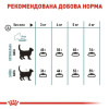 Набір корму для котів Royal Canin hairball care 2 кг + 4 pouch - домашня птиця