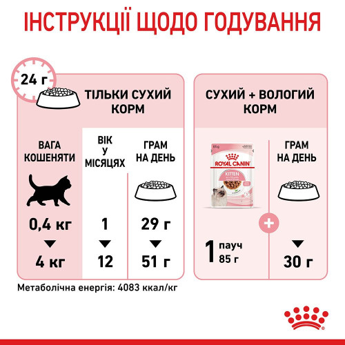 Сухий корм для кошенят Royal Canin Kitten 1,6 кг + 400 г у подарунок (домашня птиця)
