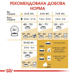 Сухий корм для кошенят Royal Canin Kitten British Shorthair 2 кг + 400 г - домашня птиця