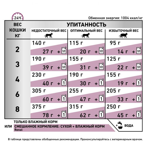 Набір корму для котів Royal Canin Renal 2 кг + 4 pouch - домашня птиця