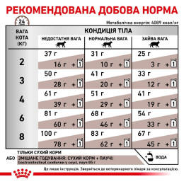 Корм сухий для котів Royal Canin Gastro Intestinal 4 кг (домашня птиця)