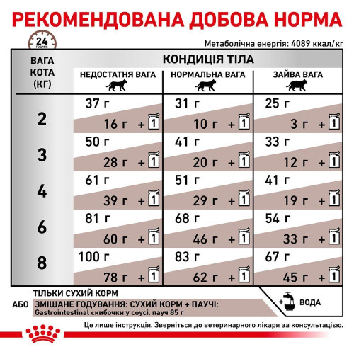 Корм сухий для котів Royal Canin Gastro Intestinal 4 кг (домашня птиця)