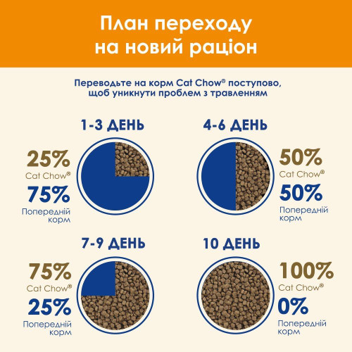 Сухий корм CAT CHOW Adult для дорослих котів із качкою 15 кг (качка)