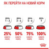 Сухий корм для котів Royal Canin Indoor 27, 2 кг + 400 г - домашня птиця