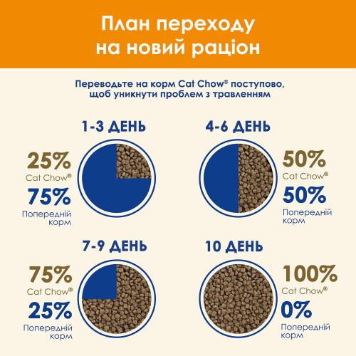 Сухий корм для дорослих котів Cat Chow 1,5 кг (качка)