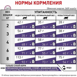 Сухий корм для дорослих стерилізованих кішок старше 7 років Royal Canin Mature Consult 3,5 кг (домашня птиця)