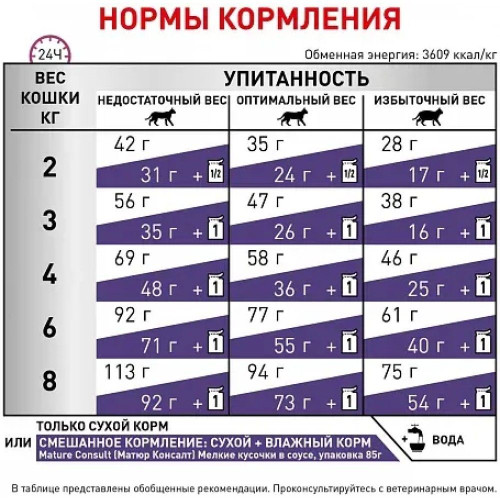 Сухий корм для дорослих стерилізованих кішок старше 7 років Royal Canin Mature Consult 3,5 кг (домашня птиця)
