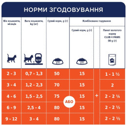 Сухий корм для кошенят Club 4 Paws Premium 5 кг (курка)