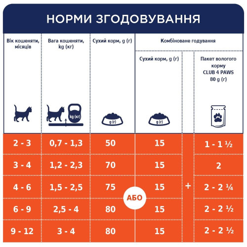 Сухий корм для кошенят Club 4 Paws Premium 5 кг (курка)