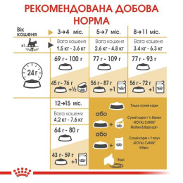 Сухий корм для кошенят породи мейн-кун Royal Canin Kitten Maine Coon 4 кг (домашня птиця)