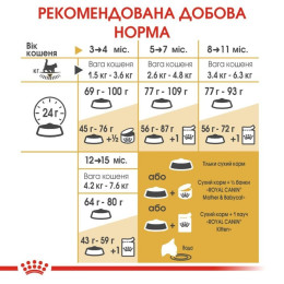 Сухий корм для кошенят породи мейн-кун Royal Canin Kitten Maine Coon 4 кг (домашня птиця)