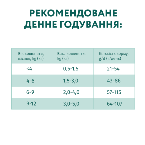 Сухий корм для кошенят Optimeal 1,5 кг - курка
