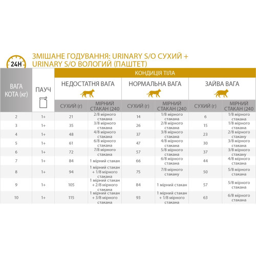 Сухий корм для котів, для підтримки сечовивідної системи Royal Canin Urinary S/O 9кг (домашня птиця)