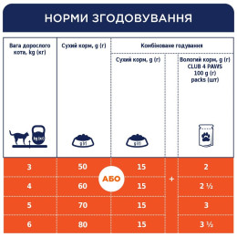 Сухий корм для котів із чутливим травленням Клуб 4 Лапи Premium 5 кг (курка)