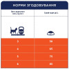Сухий корм для котів з ефектом виведення шерсті Club 4 Paws Premium 300 г