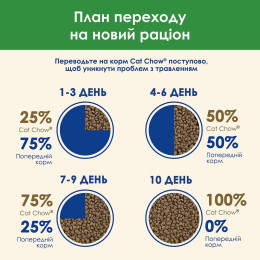 Сухий корм для стерилізованих котів Cat Chow Sterilized 1,5 кг (індичка)