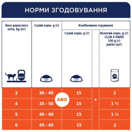 Сухий корм для стерилізованих котів Клуб 4 Лапи Premium 2 кг (курка)