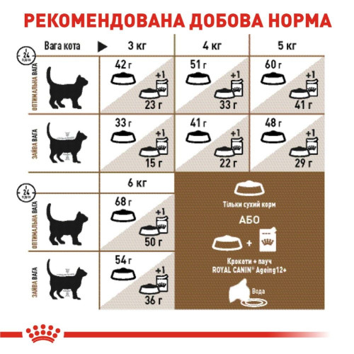 Сухий корм для літніх котів Royal Canin Ageing 12+, 2 кг (домашня птиця)