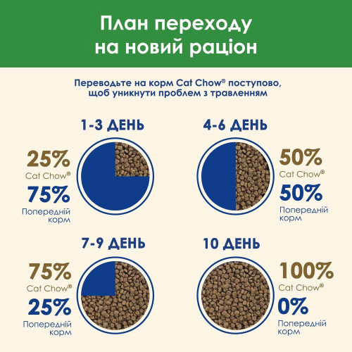 Сухий корм для стерилізованих котів Cat Chow Sterilized 1,5 кг (курка)