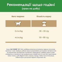 Сухий корм для стерилізованих котів Cat Chow Sterilized 1,5 кг (курка)