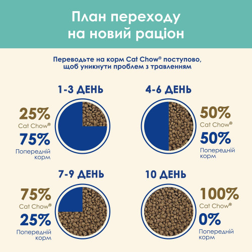 Сухий корм для виведення шерсті у котів Cat Chow Hairball Control 1,5 кг (курка)
