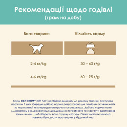 Сухий корм для виведення шерсті у котів Cat Chow Hairball Control 1,5 кг (курка)