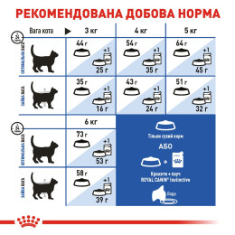 Сухий корм для довгошерстих котів, які живуть в приміщенні Royal Canin Indoor Long Hair 2 кг (домашня птиця)