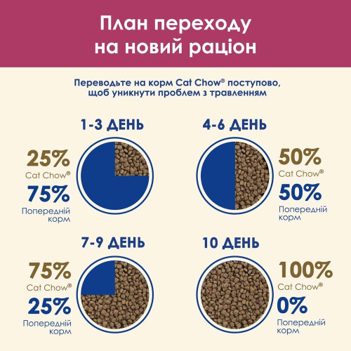Сухий корм для котів, для підтримки сечовидільної системи Cat Chow Urinary 1,5 кг (курка)