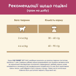 Сухий корм для котів, для підтримки сечовидільної системи Cat Chow Urinary 1,5 кг (курка)