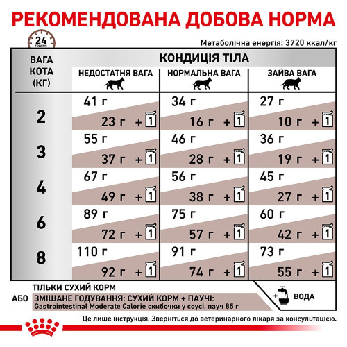 Сухий корм для котів, при захворюваннях шлунково-кишкового тракту Royal Canin Gastro Intestinal Moderate Calorie 2 кг (домашня птиця)