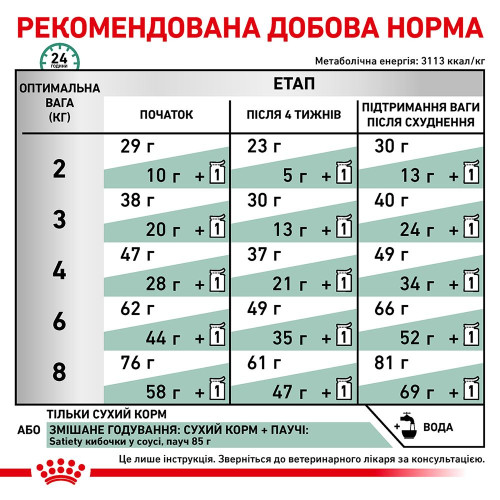 Сухий корм для котів із зайвою вагою Royal Canin Satiety Weight Management 1,5 кг (домашня птиця)