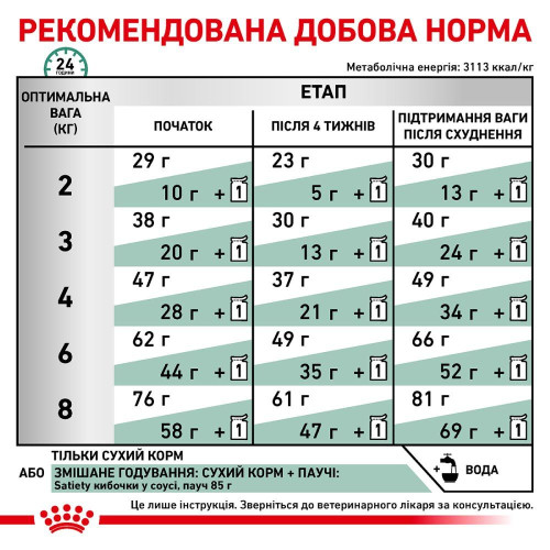 Сухий корм для котів із зайвою вагою Royal Canin Satiety Weight Management 3,5 кг (домашня птиця)