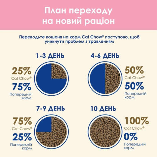 Сухий корм для кошенят Cat Chow Kitten 15 кг — курка