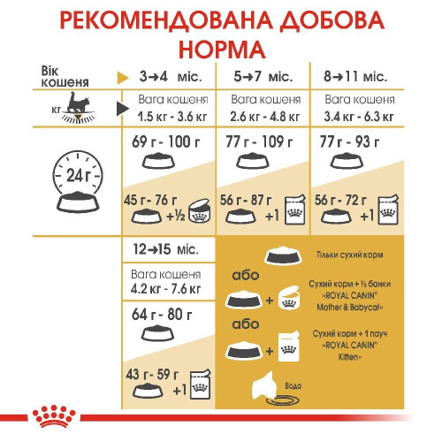 Сухий корм для кошенят породи мейн-кун Royal Canin Kitten Maine Coon 2 кг (домашня птиця)