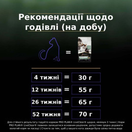 Сухий корм для кошенят ProPlan LiveClear Kitten 1,4 кг (індичка)