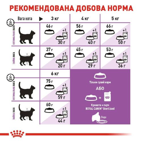Сухий корм для літніх стерилізованих котів Royal Canin Sterilised 7+, 1,5 кг (домашня птиця)