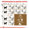 Сухий корм для літніх стерилізованих котів Royal Canin Sterilised Ageing 12+, 2 кг (домашня птиця)
