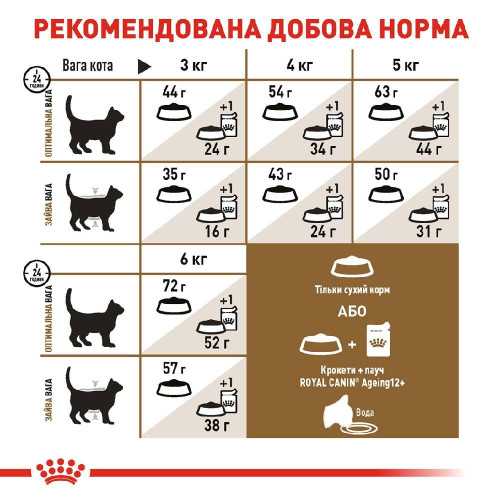 Сухий корм для літніх стерилізованих котів Royal Canin Sterilised Ageing 12+, 2 кг (домашня птиця)