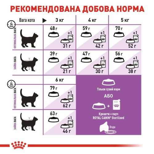 Сухий корм для літніх стерилізованих котів, схильних до випрошування корму Royal Canin Sterilised Appetite Control 7+, 1,5 кг (домашня птиця)