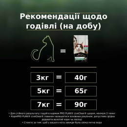 Сухий корм для стерилізованих котів ProPlanLiveClear Sterilised 1,4 кг (індичка)