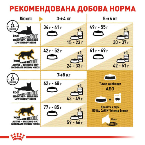 Сухий корм для дорослих котів породи британська короткошерста Royal Canin British Shorthair Adult 2 кг (домашня птиця)