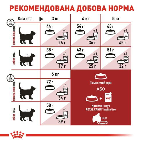 Сухий корм для котів Royal Canin Fit 32, 4 кг - домашня птиця