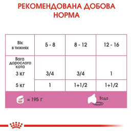 Вологий корм для кошенят Royal Canin Mother & Babycat 195 г (домашня птиця)