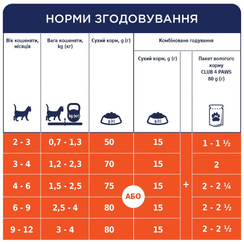 Вологий корм для кошенят Club 4 Paws Premium 80 г (курка)