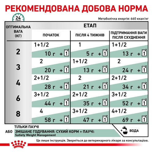 Вологий корм для котів із зайвою вагою Royal Canin Satiety Weight Management pouch 85 г (домашня птиця)