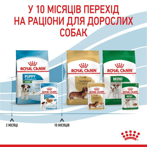 Вологий корм для цуценят Royal Canin Mini Puppy pouch 85 г, 3+1 шт - домашня птиця