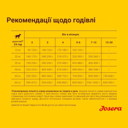 Сухий корм для цуценят Josera Kids 12,5 кг - домашня птиця