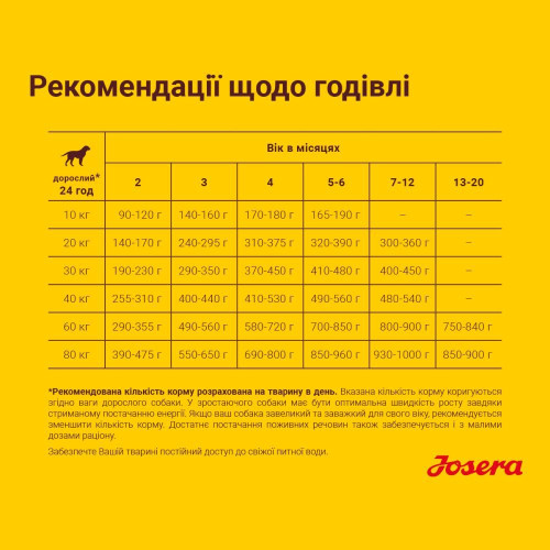Сухий корм для цуценят Josera Kids 12,5 кг - домашня птиця