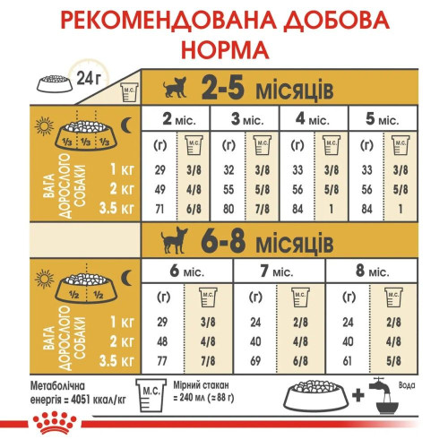 Сухий корм для цуценят Royal Canin Puppy Chihuahua 1,5 кг - домашня птиця